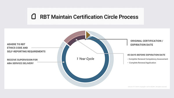 RBT Certification Maintenance Requirements'