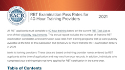 2021 RBT 40-Hour Training Pass Rates'
