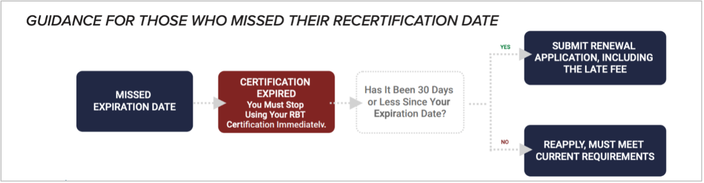 Guidance for those who missed their recertification date infographic