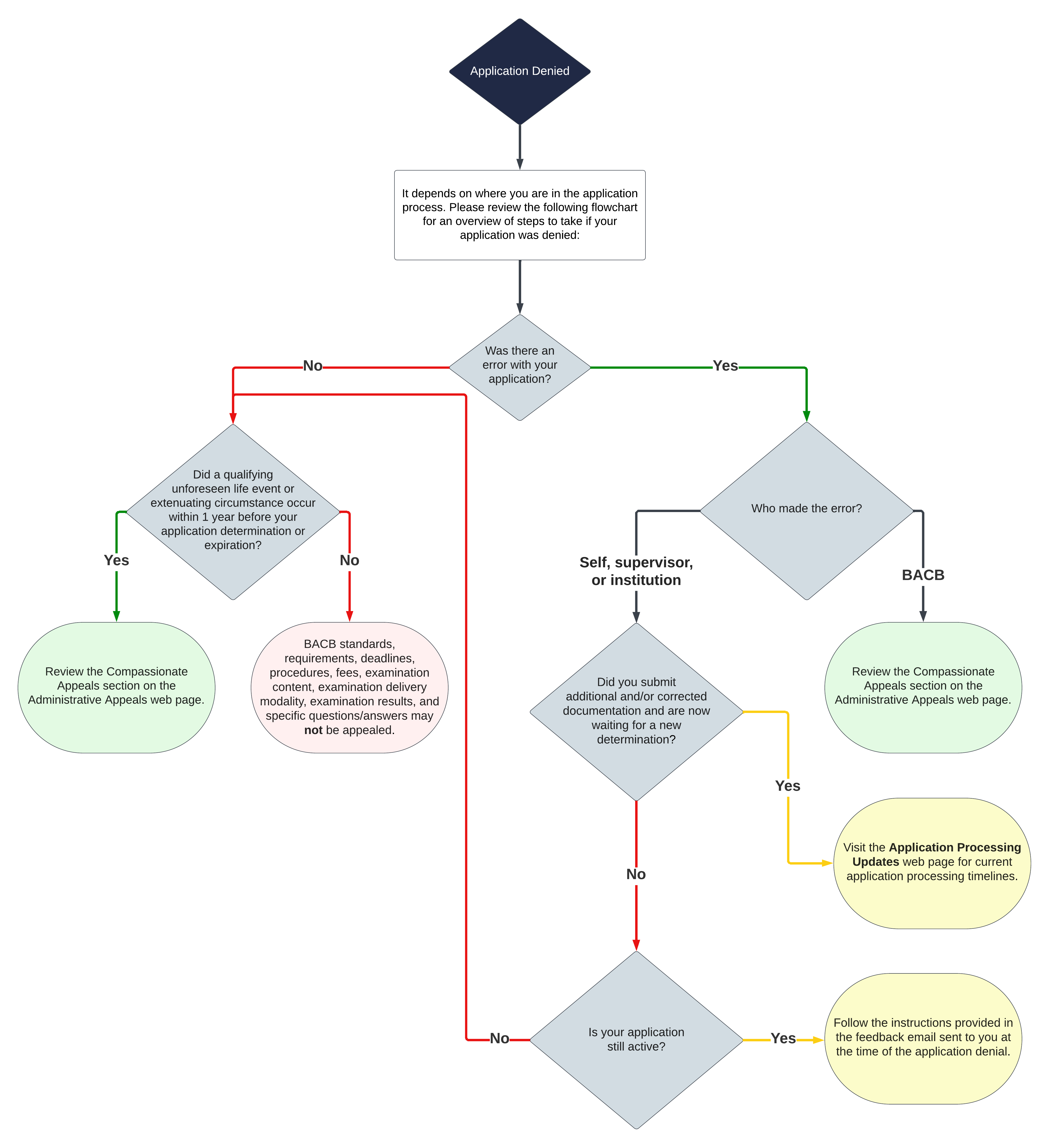 Flowchart overview of the steps to take if a BACB certification application was denied and how it relates to administrative appeals