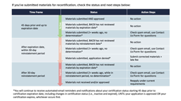 RBT Recertification Steps card thumbnail