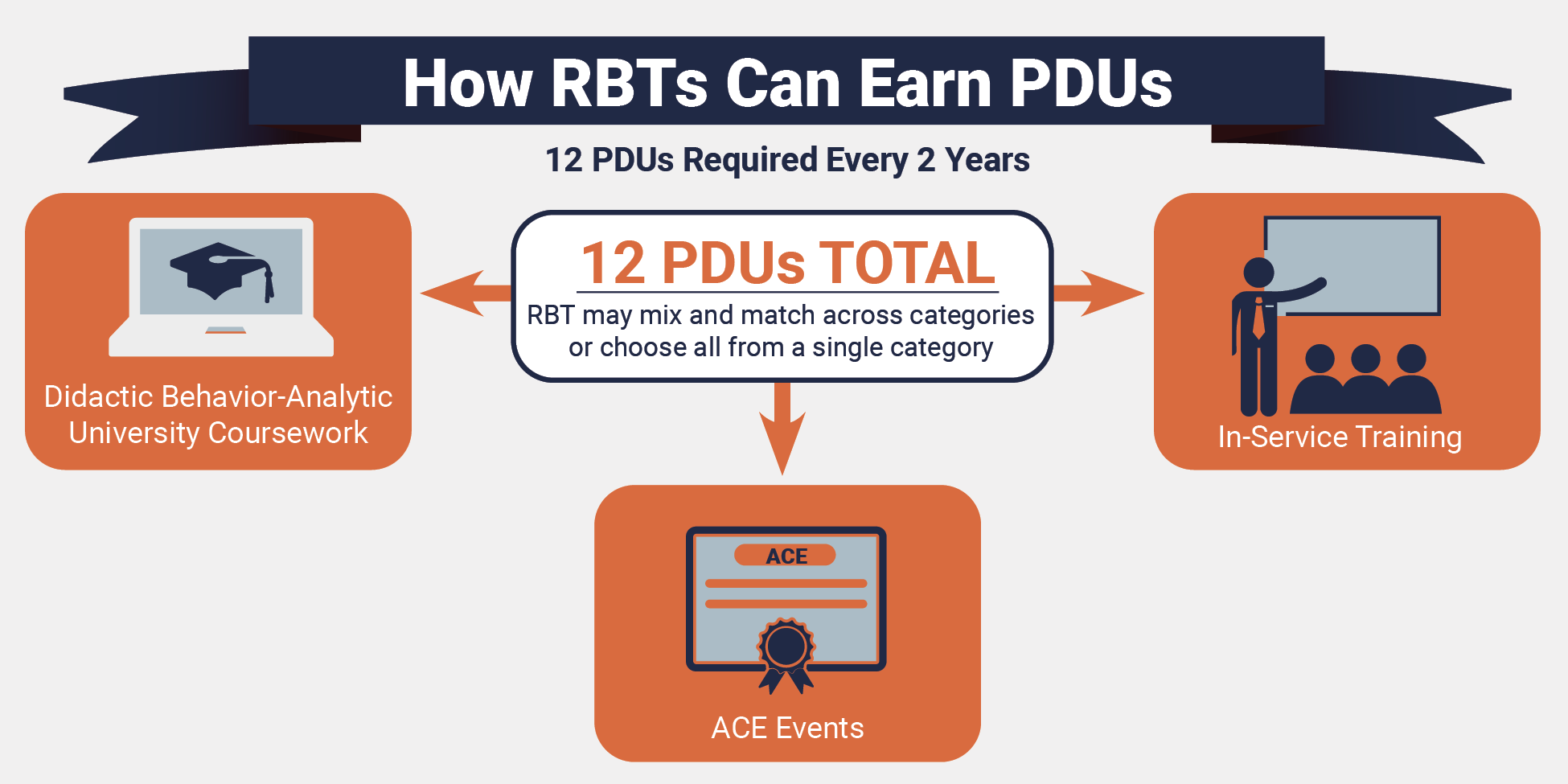 Infographic explaining how Registered Behavior Technicians earn Professional Development Units. Twelve PDUs are required every two years and may be earned from any combination of didactic behavior‑analytic university coursework, in‑service training, or ACE events.