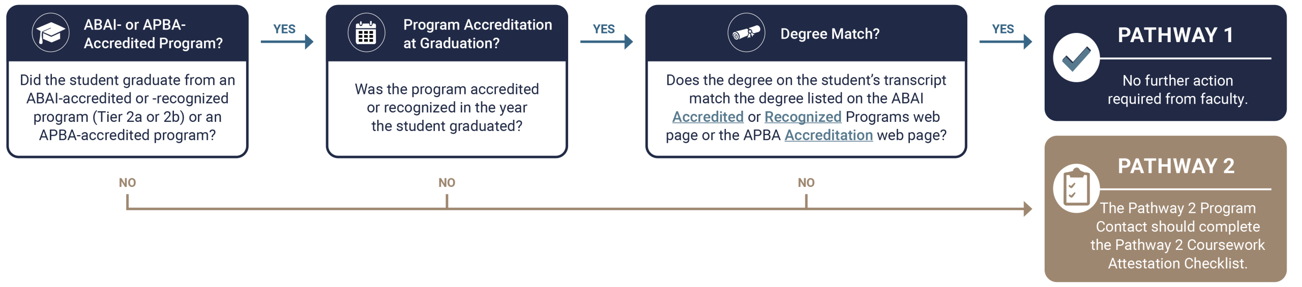 Faculty pathway decision tree: If the program was accredited at graduation and the degree matches, use Pathway 1; otherwise, the Pathway 2 Program Contact completes the Coursework Attestation Checklist.