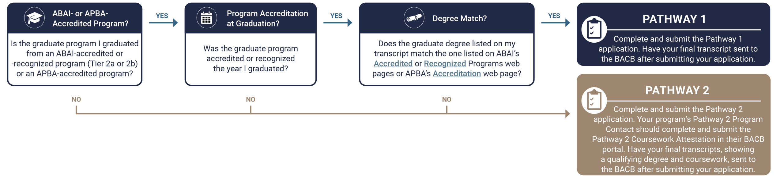 Open the BCBA application pathways PDF in a new tab. Use Pathway 1 if your graduate program was ABAI-accredited or recognized, or APBA-accredited, when you graduated and your transcript’s degree matches the listed program. If any answer is no, use Pathway 2.