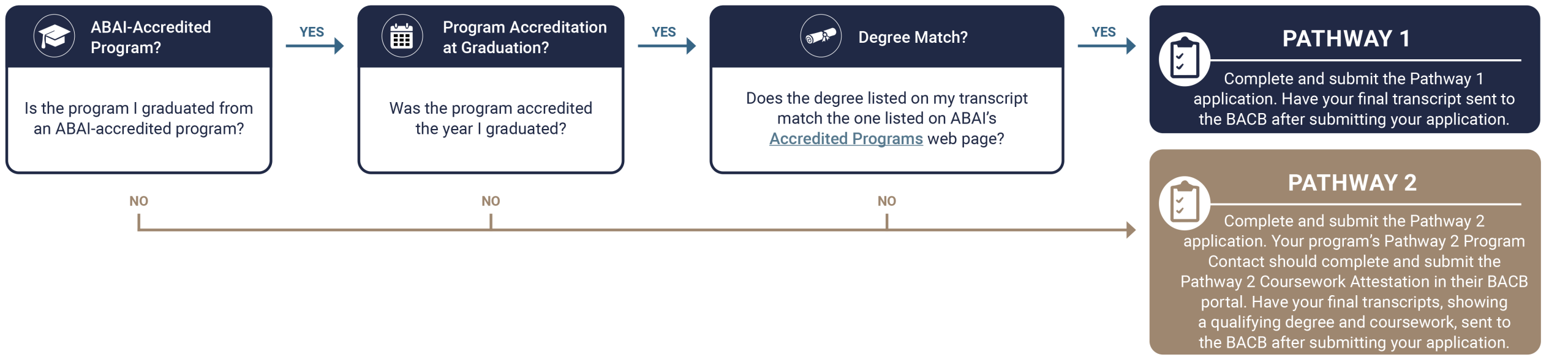 Open the BCaBA application pathways PDF in a new tab. Use Pathway 1 if your program was ABAI-accredited when you graduated and your degree matches the program listed by ABAI. If any answer is no, use Pathway 2.