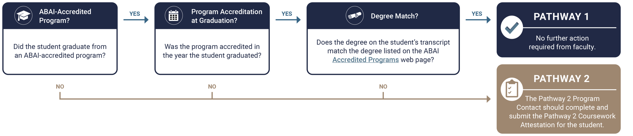 Faculty pathway decision tree: If the program was accredited at graduation and the degree matches, use Pathway 1; otherwise, the Pathway 2 Program Contact completes the Coursework Attestation Checklist.